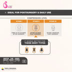 Fajas Salome 520 stage II high-compression post-surgery faja infographic showing body types and Colombian shapewear compressi
